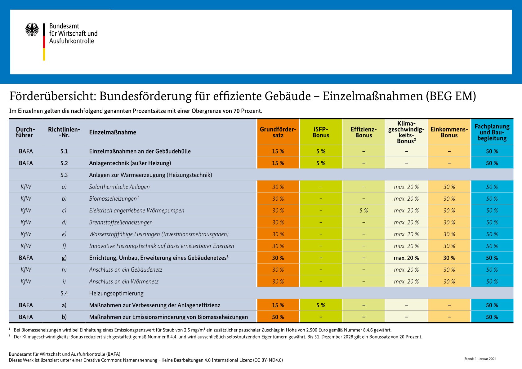 foerderuebersicht